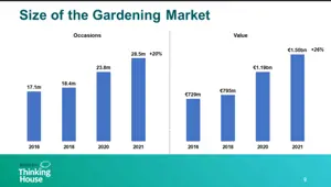 Size of the Gardening Market Research