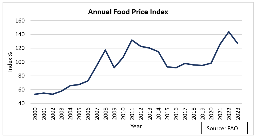 Global food prices in decline, but can it be sustained Img2.PNG