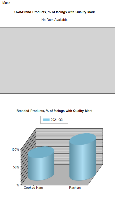 % of Facings with Quality Mark by Branded vs Own Branded Products (Pork and Bacon Products only)