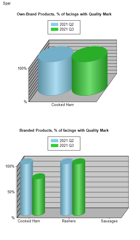 % of Facings with Quality Mark by Branded vs Own Branded Products (Pork and Bacon Products only)