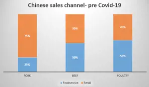 Disruption to Foodservice Channel Impacting Global Meat Trade