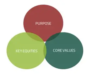 What’s the purpose of Purpose?