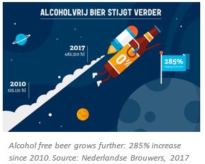 the growth of alcohol free beer in the Netherlands 