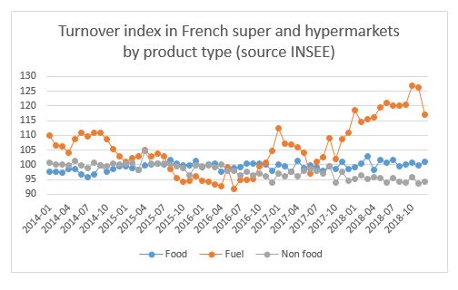 Effects of French yellow vest movement on end of year sales