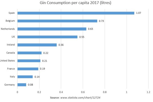 gin in spain