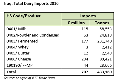 Iraq: Total Dairy imports 2016 Iraq: Total Dairy imports 2016