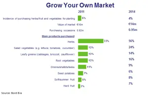 GIY market still holding its own